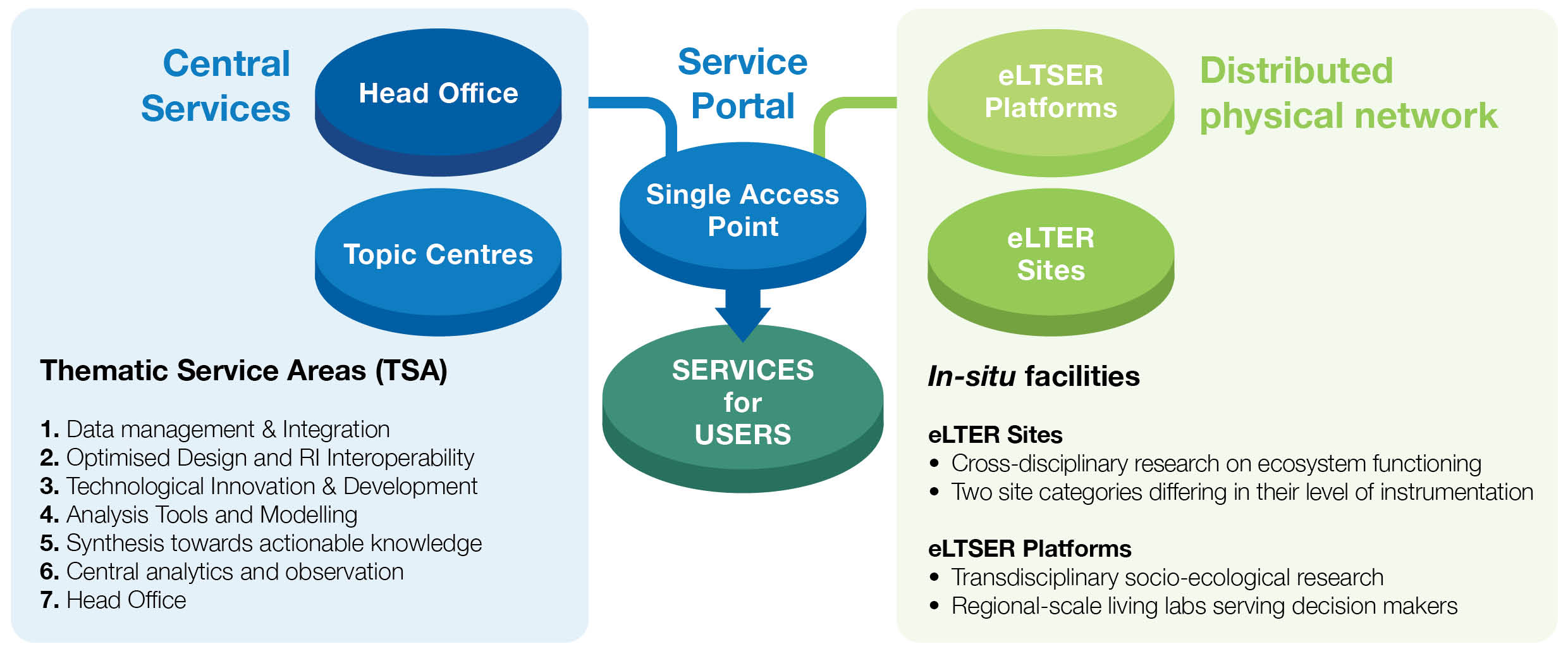 eLTER RI Services Portal graphic showing the two main pillars